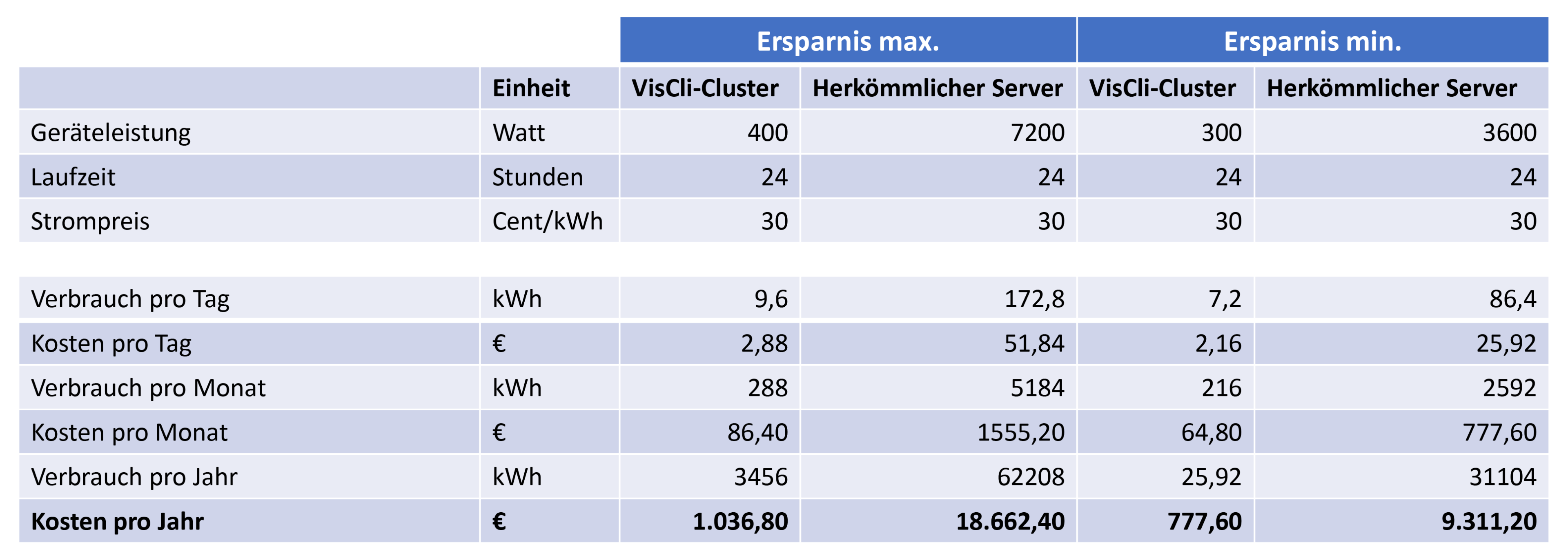 Vergleich VisCli-Cluster und herkömmlicher Server